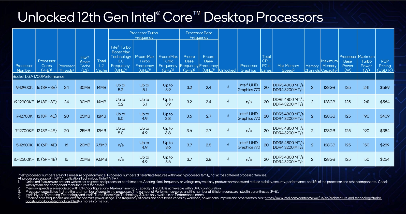 Intel 第12代Core处理器发布：性能比前代提升50%！ 4