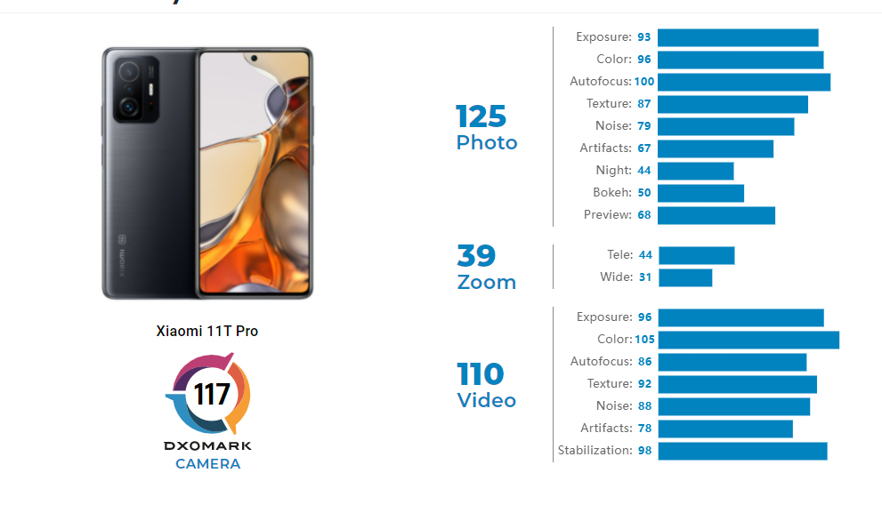 小米11T Pro DXOMARK评分出炉