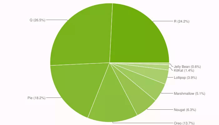 调查：大部分Android手机系统仍停留在Android 10 1