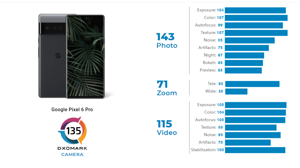谷歌Pixel 6 Pro在 DXOMARK评分榜排第七