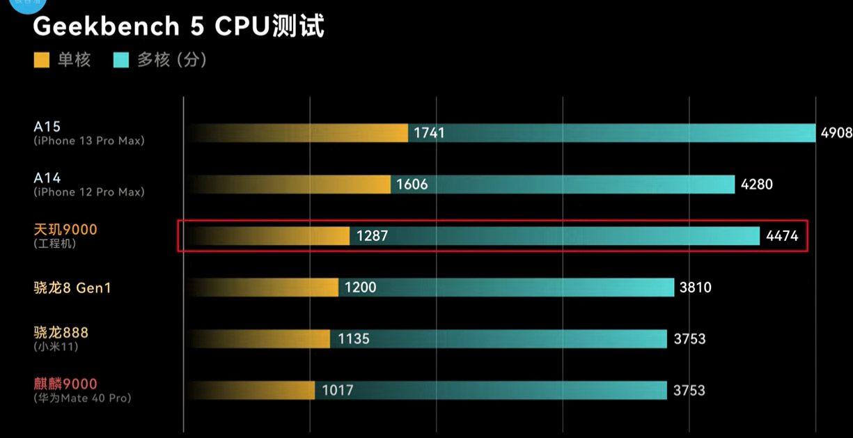 媒体实测天玑9000：CPU功耗性能都比骁龙8强！ 2