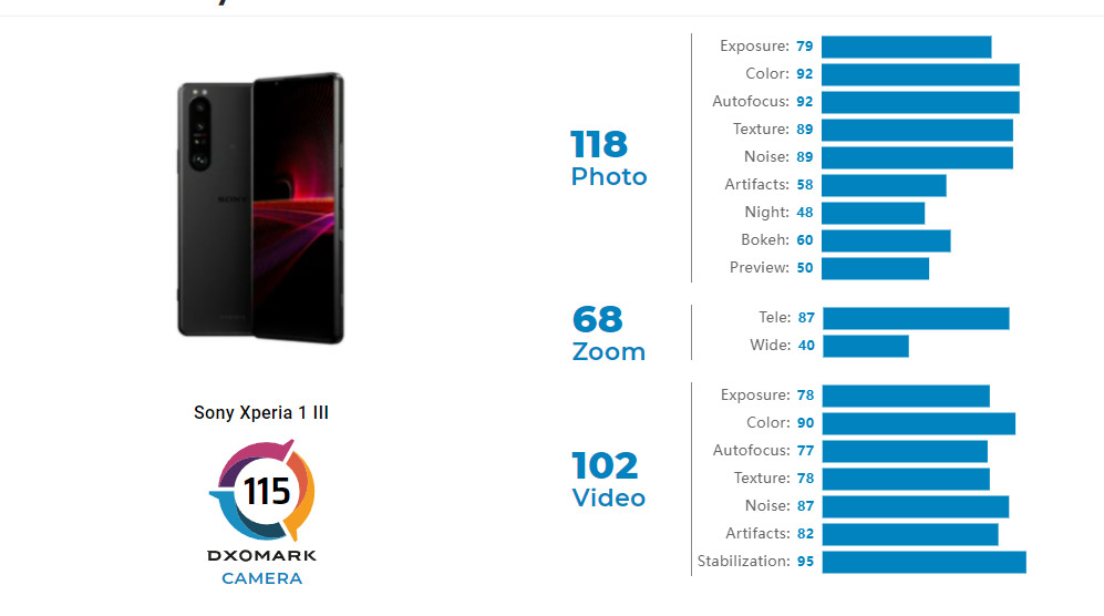 索尼Xperia 1 III DXOMARK相机评分比Galaxy S10还低！ 1