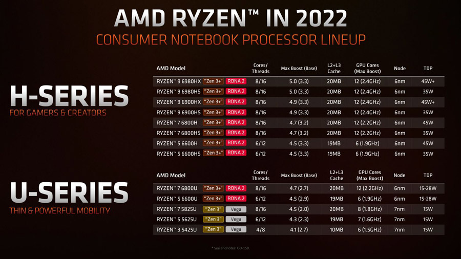 AMD Ryzen 6000系列移动处理器发布