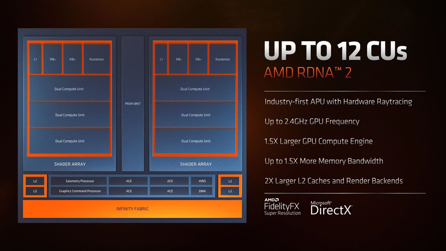 AMD Ryzen 6000系列移动处理器发布，GPU性能提升一倍！ 3