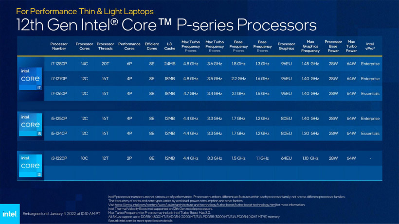 Intel 第12代酷睿移动处理器发布，性能超越苹果M1 Max！ 3
