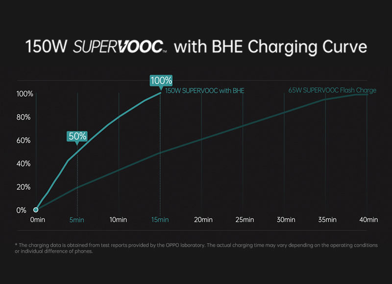 OPPO发布240W超级闪充：9分钟充满4500mAh电池！ 3