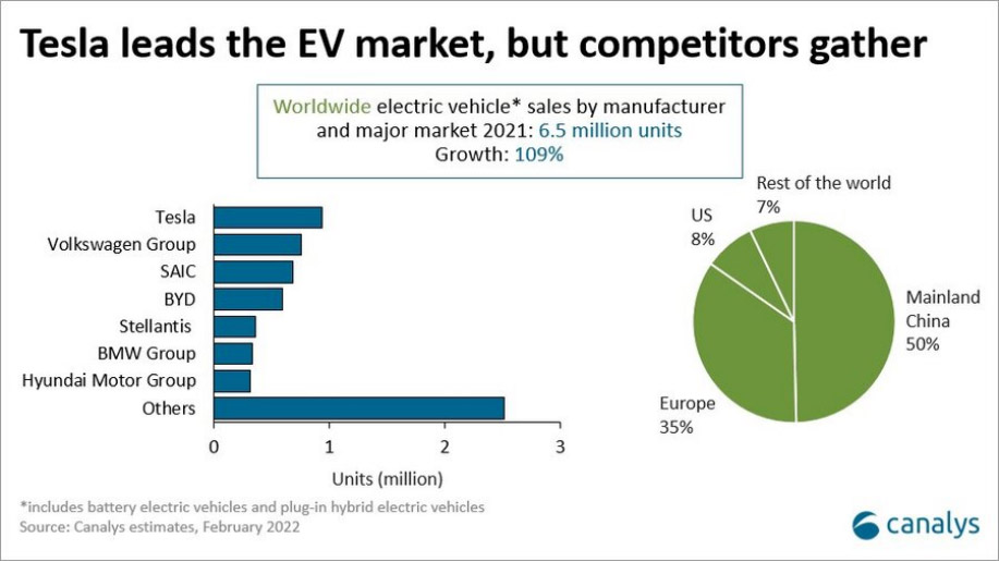 报告：2021年全球电动汽车销量翻倍，中国占一半！ 1