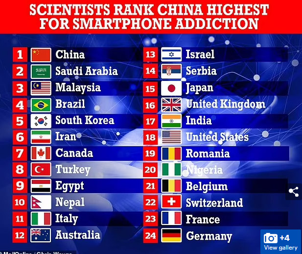 研究：全球智能手机成瘾程度，大马排第三！ 1