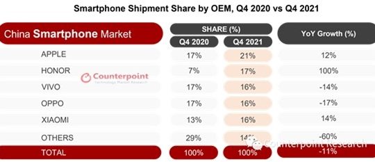 2021年Q4中国智能手机出货量，HONOR荣登安卓第一！