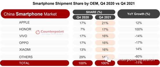 2021年Q4中国智能手机出货量，HONOR荣登安卓第一！