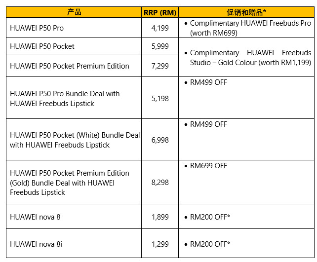 华为3月促销：买手机送价值高达RM1199赠品！ 2