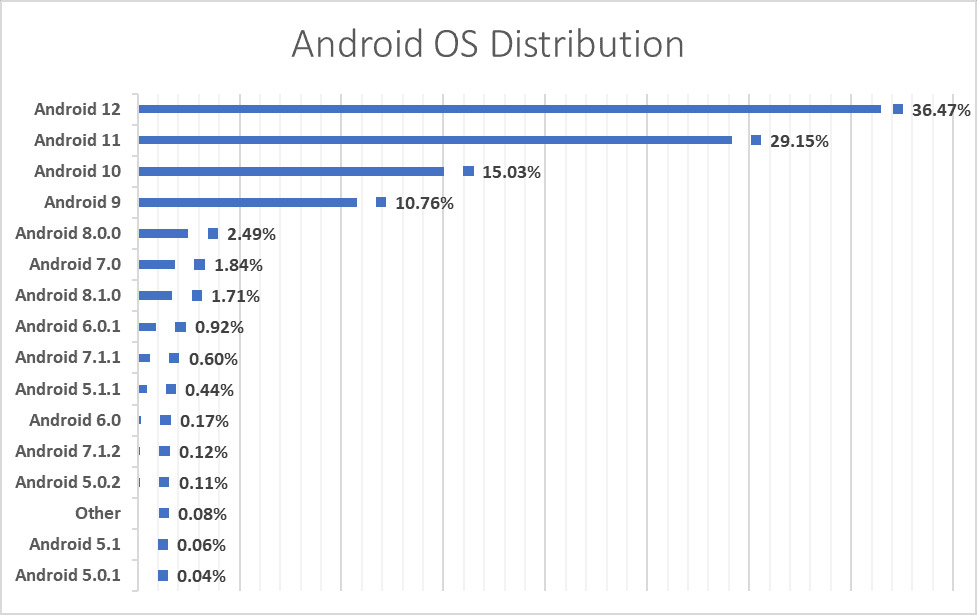 大部份Android手机安全补丁过时