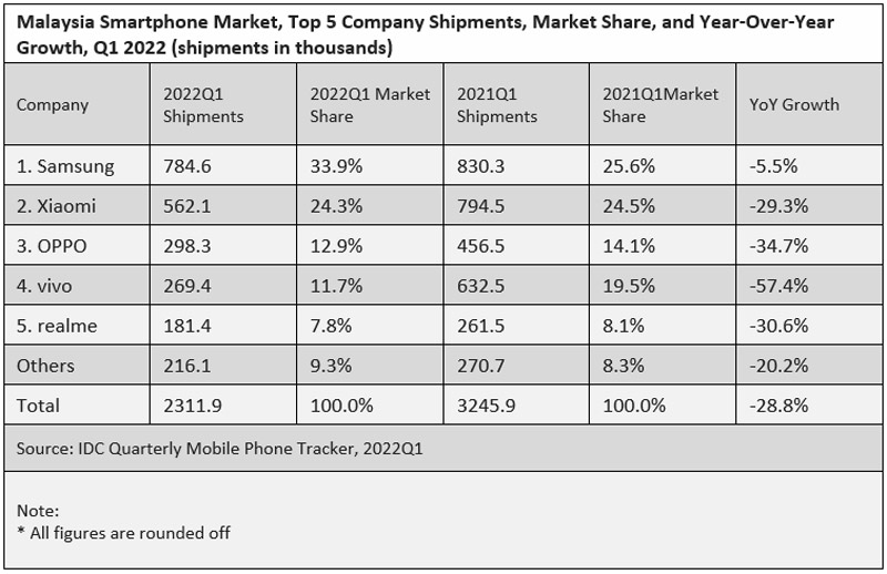 2022Q1大马手机市场份额