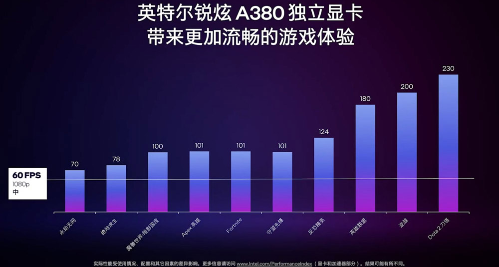 Intel Arc A380显卡中国独占首发，性能比对手高25% 1
