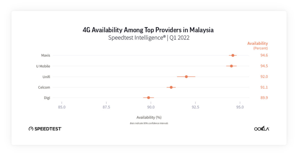 2022Q1大马4G网速报告：YES和Unifi最慢！ 3