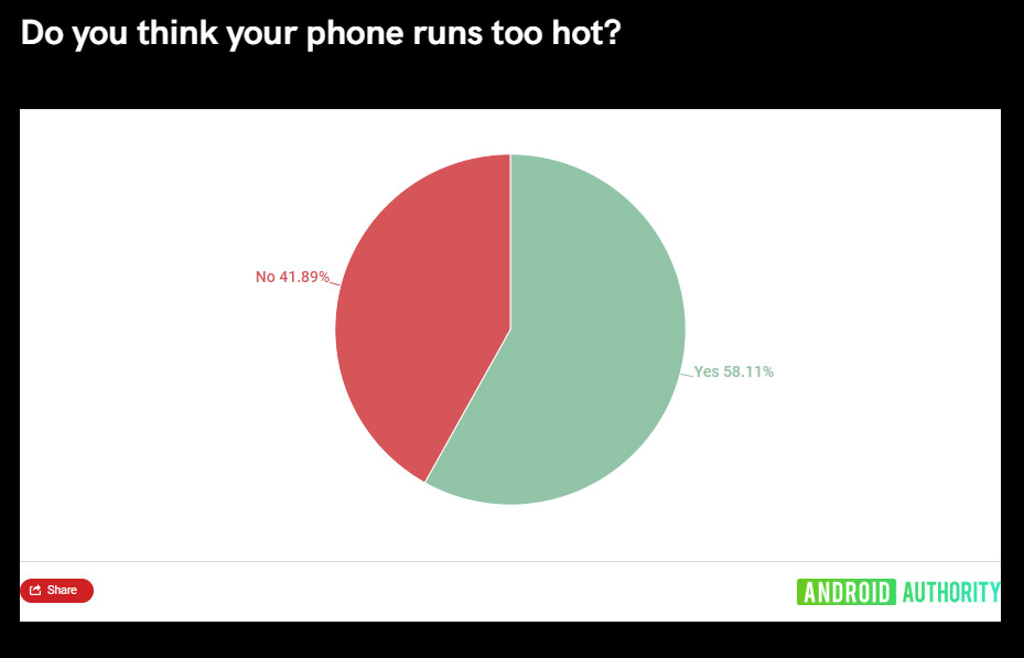 调查：近60%用户不满手机过热发烫！ 2