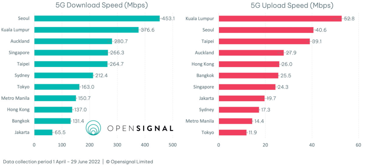 OpenSignal：吉隆坡5G网速亚太区第二快！ 1
