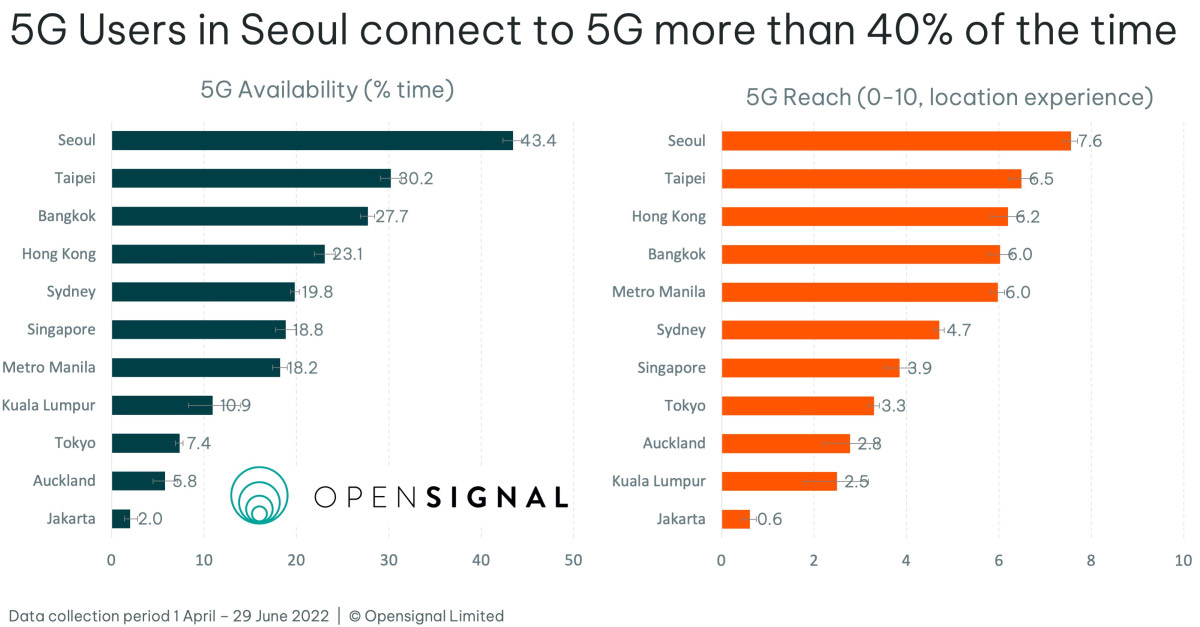 OpenSignal：吉隆坡5G网速亚太区第二快！ 2