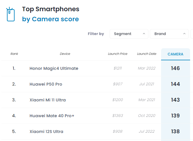 DXOMARK：厂商不送测手机是因为不能排榜单第一！ 3
