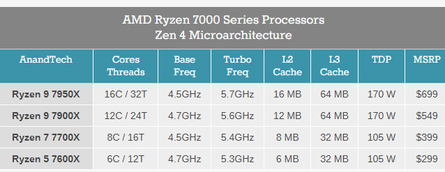 AMD Ryzen 7000系列发布：5nm制程，性能提升49%！ 2
