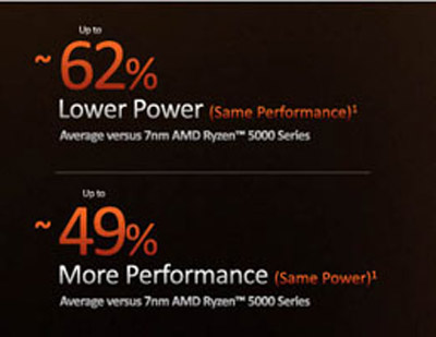 AMD Ryzen 7000系列发布：5nm制程，性能提升49%！ 4