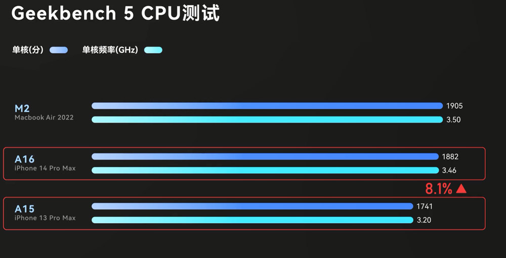 苹果A16跑分出炉：CPU性能提升15%，功耗降低8%！ 1
