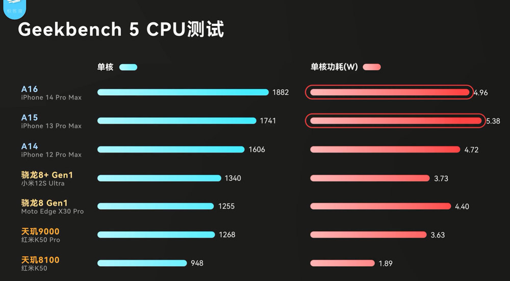 苹果A16跑分出炉：CPU性能提升15%，功耗降低8%！ 2