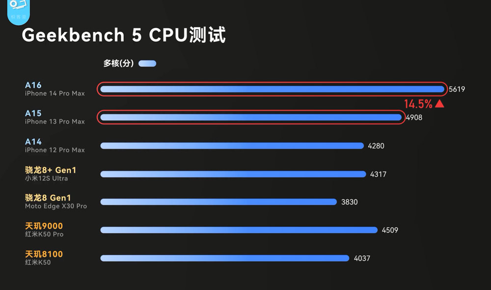 苹果A16跑分出炉：CPU性能提升15%，功耗降低8%！ 3