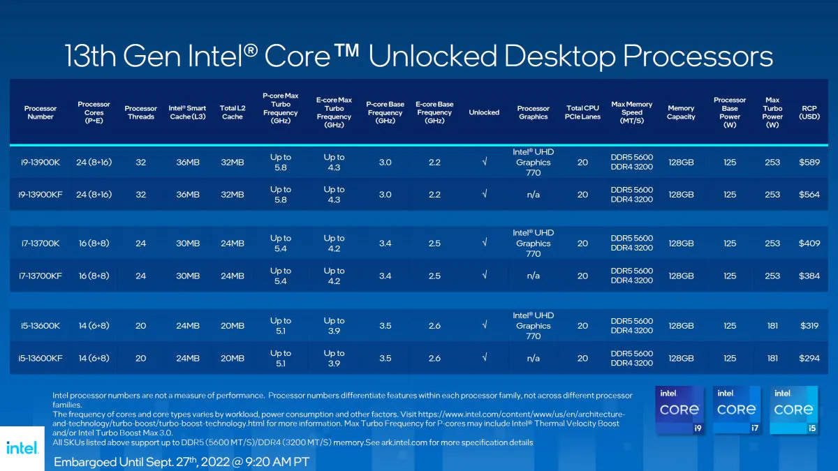 Intel 13代桌面处理器发布：性能提升高达41%！ 12