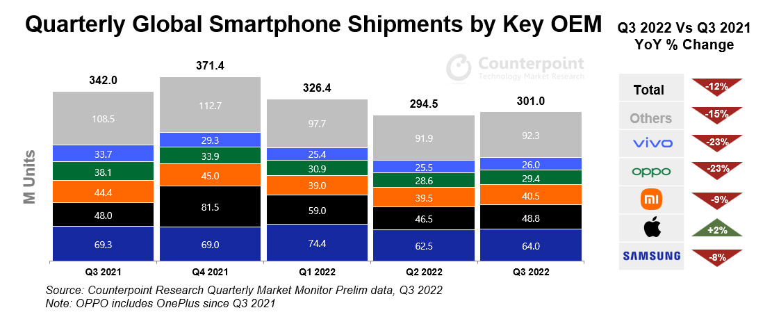 2022Q3手机出货量大跌，创2014年以来新低！ 3