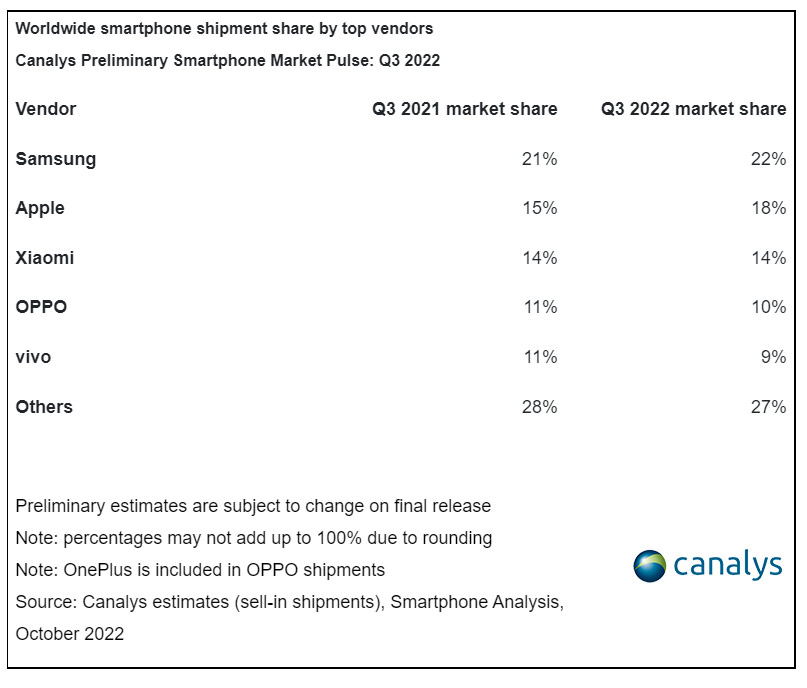 2022Q3手机出货量大跌，创2014年以来新低！ 2