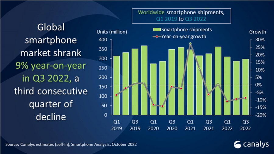 2022Q3手机出货量大跌，创2014年以来新低！ 1