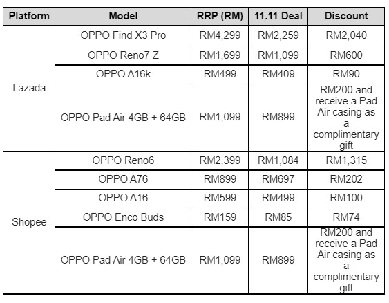 OPPO双十一优惠：手机折扣高达RM2040！ 2