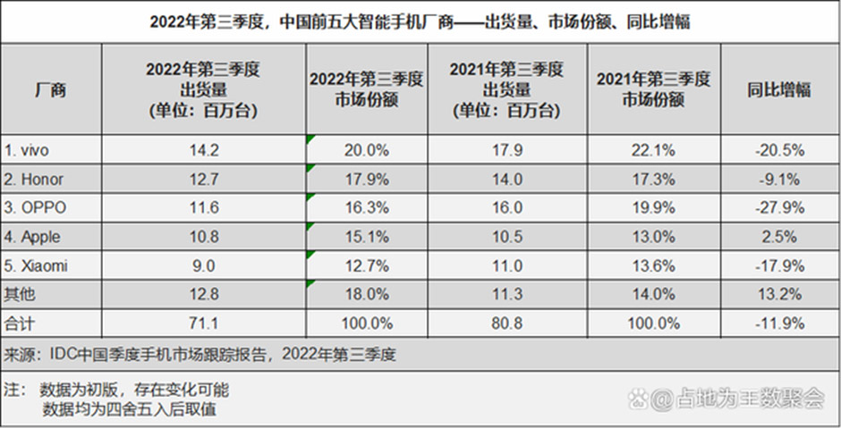 2022Q3中国手机出货量，vivo排名第一！ 2