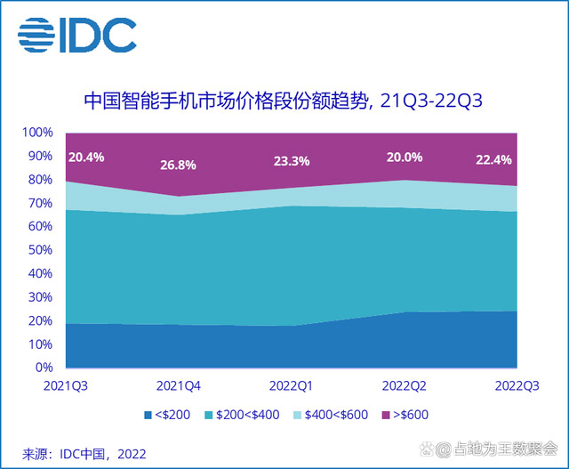 2022Q3中国手机出货量，vivo排名第一！ 3