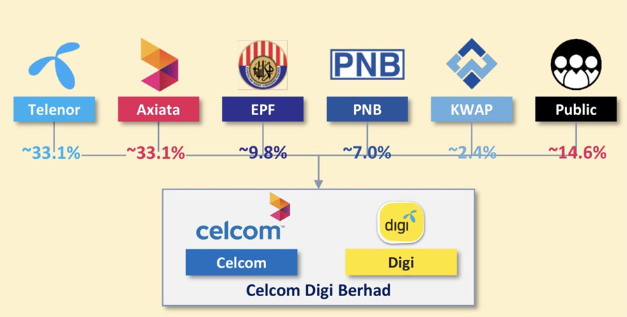 Celcom与Digi完成合并，成为大马最大电信公司！ 1