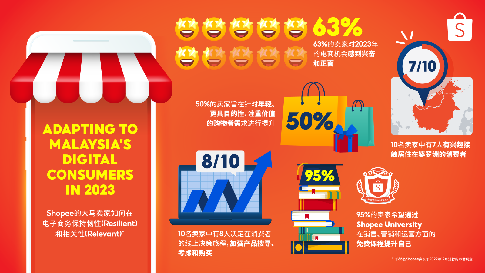 Shopee：63%大马卖家正面看待电子商务