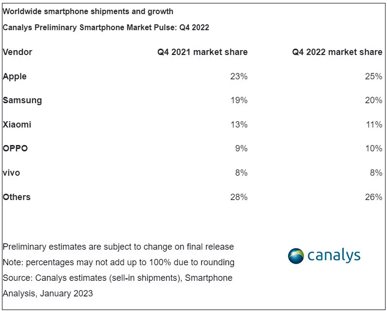 2022年全球市场份额最高的手机品牌是它！ 1