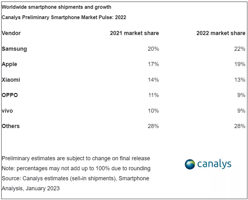2022年全球市场份额最高的手机品牌是它！ 2