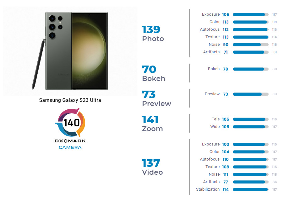 三星Galaxy S23 Ultra DXOMARK相机评分出炉