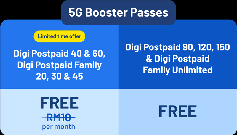 Digi推出5G Booster配套：用户可限时免费试用！ 3