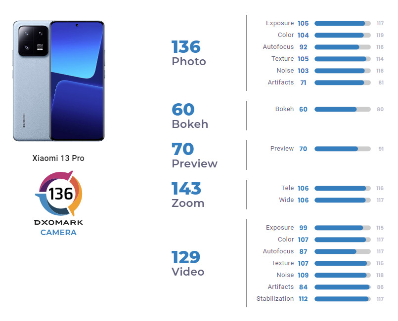 小米13 Pro DXOMARK相机评分持平12S Ultra