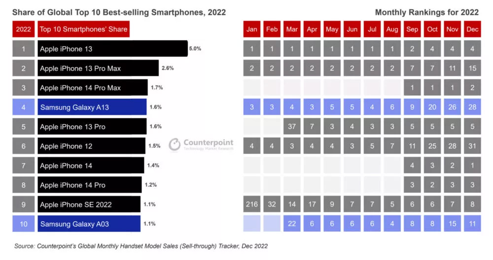 2022年全球10款最畅销手机，iPhone占了8款！ 1
