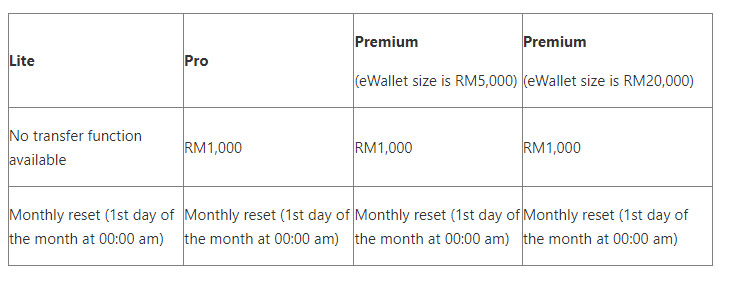 TnG eWallet用信用卡充值将限制为RM1000，超过将收管理费！ 1