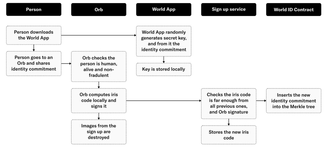 OpenAI创办人将推出Worldcoin加密货币! 3