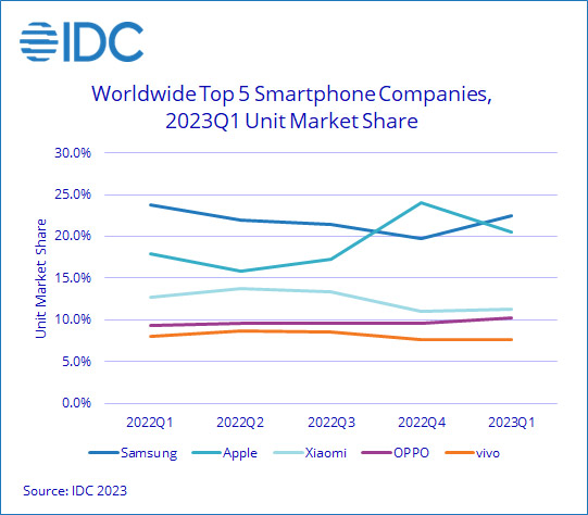 2023Q1全球手机出货量大跌14.6%！ 1