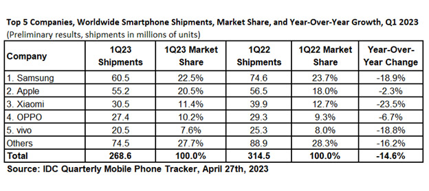 2023Q1全球手机出货量大跌