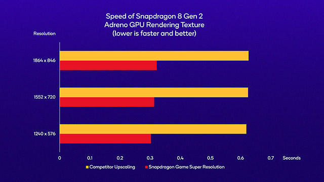 高通GSR超分辨率技术发布：手机也能玩4K游戏！ 4