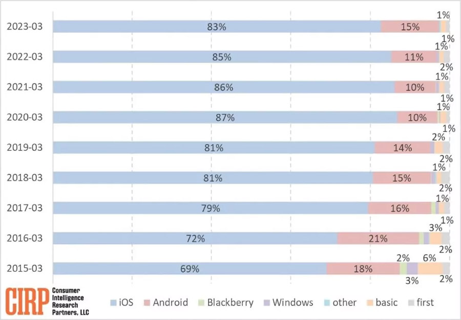 报告称越来越多Android用户跳槽iPhone