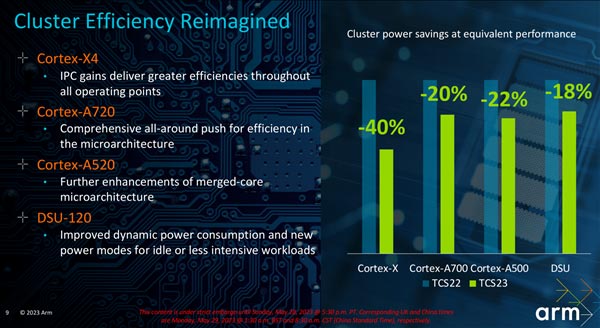 Arm发布新CPU架构，首发台积电3nm，功耗降40%！ 3